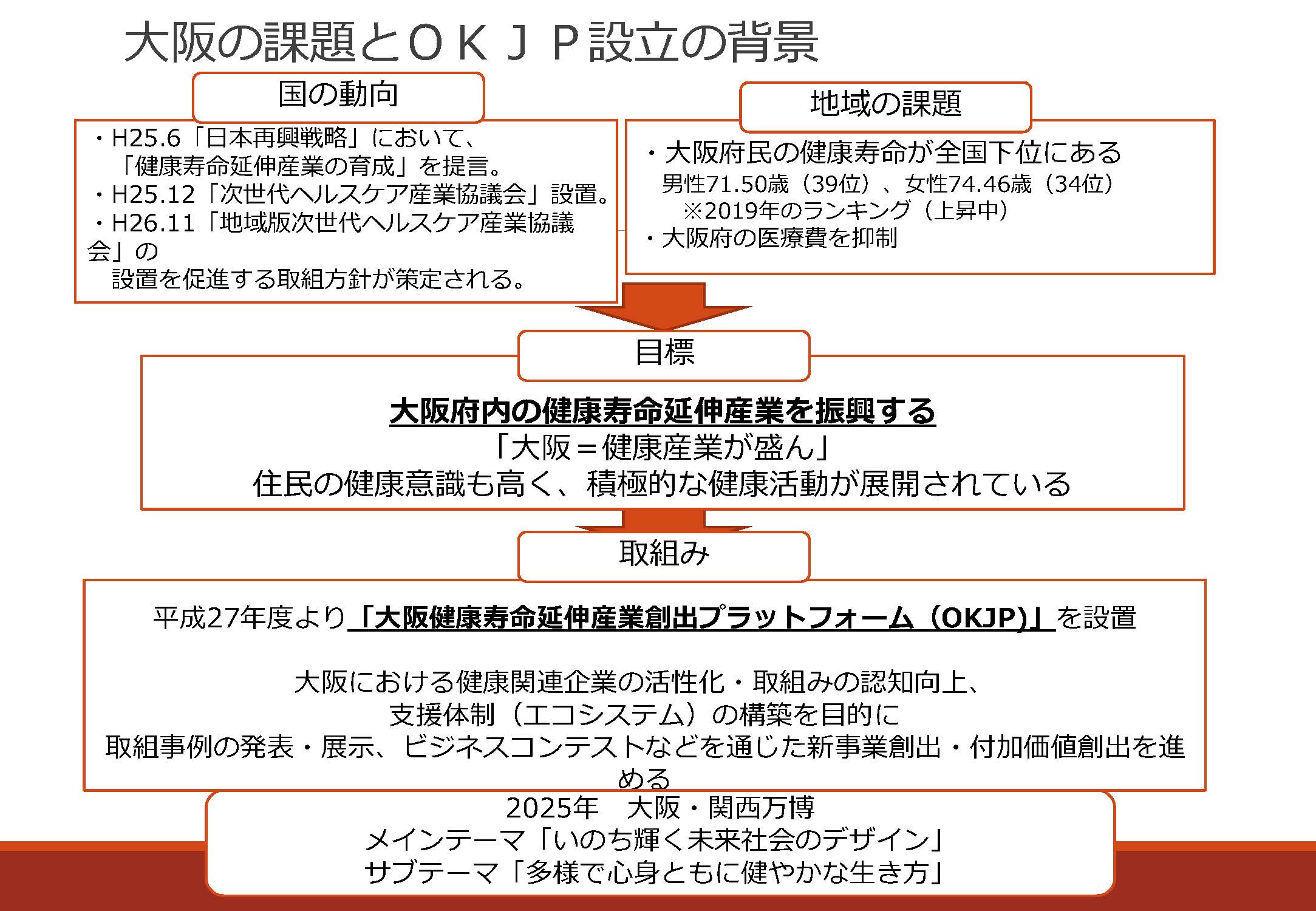 大阪の課題とOKJP設立の背景